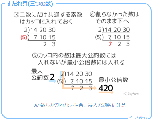 中学受験 公 倍数 公 約数の基礎から応用問題まで全部まとめ そうちゃ式 受験算数 新1号館 数論 特殊算