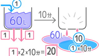 作成中 集合算の問題の解き方は 図の書き方を説明 そうちゃ式 受験算数 新1号館 数論 特殊算