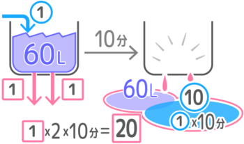 ポンプ 牧草 行列 ニュートン算の公式 問題の解き方を図解 中学受験 そうちゃ式 受験算数 新1号館 数論 特殊算