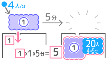 ポンプ 牧草 行列 ニュートン算の公式 問題の解き方を図解 中学受験 そうちゃ式 受験算数 新1号館 数論 特殊算