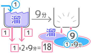 ポンプ 牧草 行列 ニュートン算の公式 問題の解き方を図解 中学受験 そうちゃ式 受験算数 新1号館 数論 特殊算