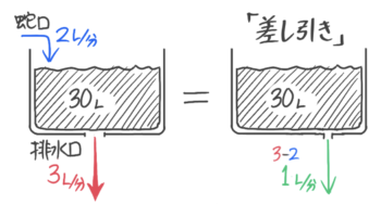 ポンプ 牧草 行列 ニュートン算の公式 問題の解き方を図解 中学受験 そうちゃ式 受験算数 新1号館 数論 特殊算