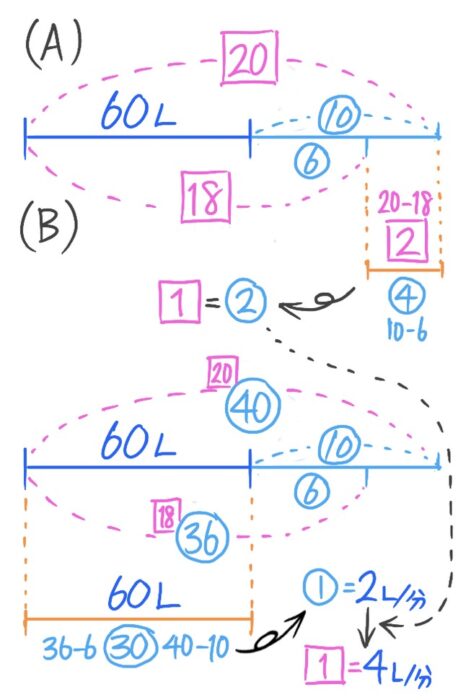 ポンプ 牧草 行列 ニュートン算の公式 問題の解き方を図解 中学受験 そうちゃ式 受験算数 新1号館 数論 特殊算