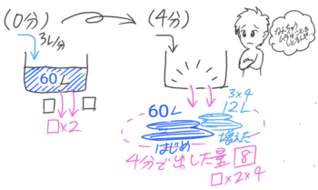 ポンプ 牧草 行列 ニュートン算の公式 問題の解き方を図解 中学受験 そうちゃ式 受験算数 新1号館 数論 特殊算