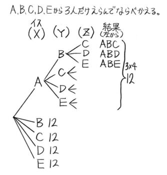 作成中 場合の数の基本ルール えらび方 と ならべ方 そうちゃ式 受験算数 新1号館 数論 特殊算